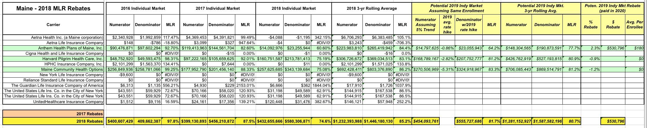Maine The Most Boring MLR Rebate Table For At Least Two Years Running 